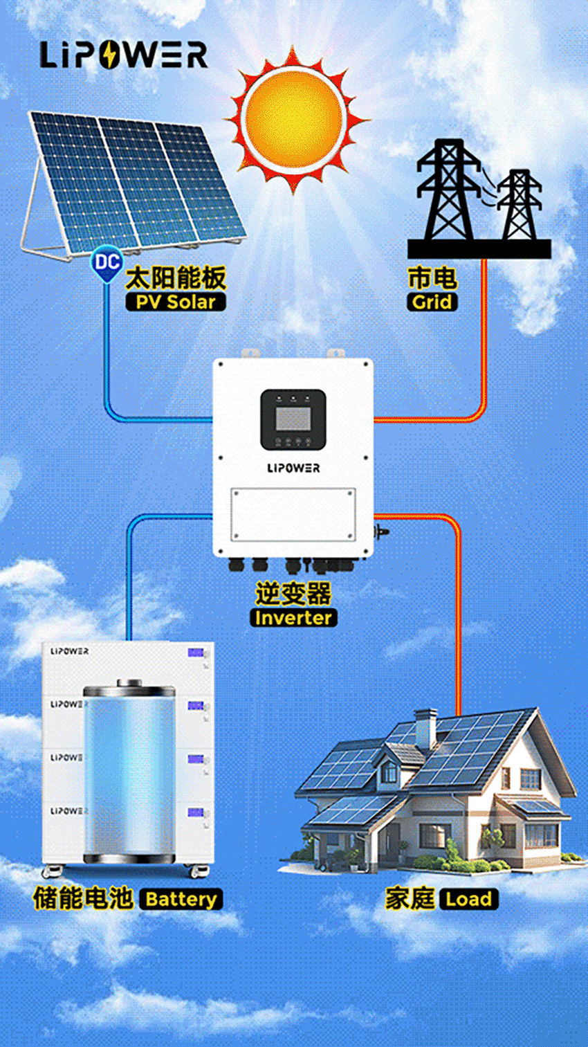 Architectuur van hele-huis batterij back-up systeem