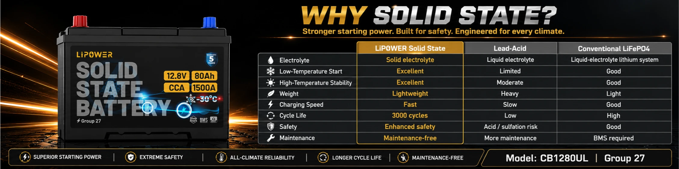 Technologievergelijking voor Group 27 solid-state auto-accu
